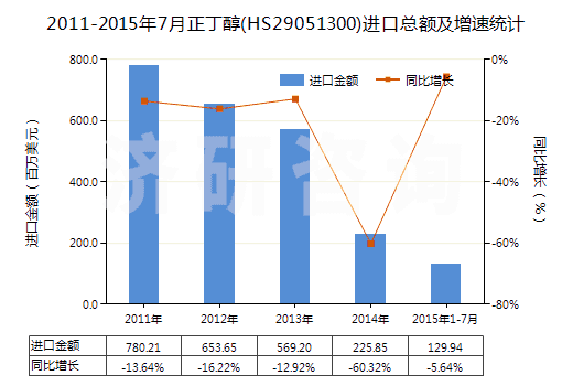 2011-2015年7月正丁醇(HS29051300)進(jìn)口總額及增速統(tǒng)計